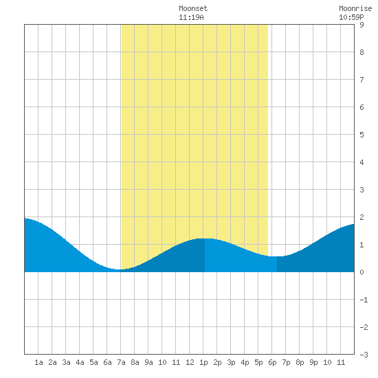 Smathers Beach tide chart for Friday, December 20, 2024