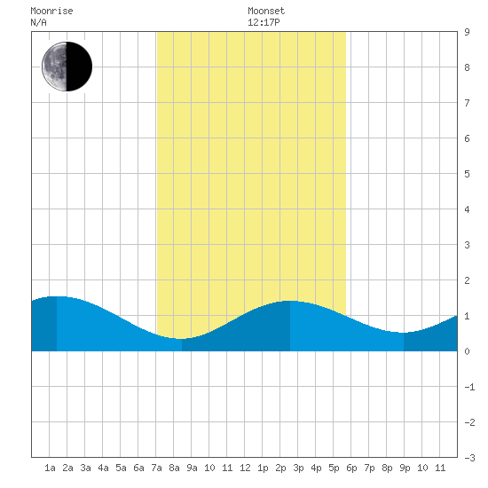 Smathers Beach tide chart for Sunday, December 22, 2024