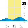 Smathers Beach tide chart for Wednesday, December 25, 2024