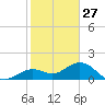 Smathers Beach tide chart for Friday, December 27, 2024