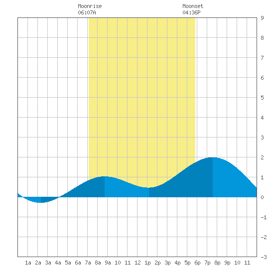 Smathers Beach tide chart for Sunday, December 29, 2024