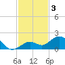 Smathers Beach tide chart for Tuesday, December 3, 2024