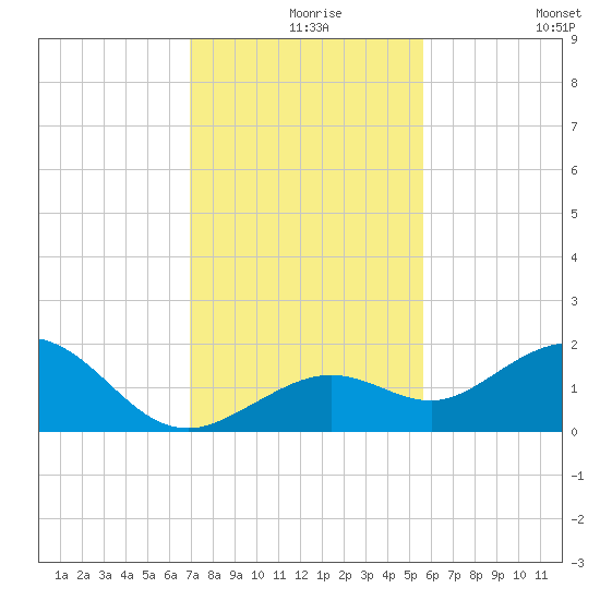 Smathers Beach tide chart for Friday, December 6, 2024