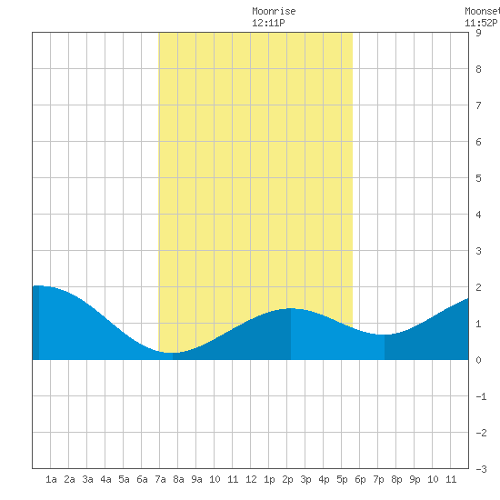 Smathers Beach tide chart for Saturday, December 7, 2024