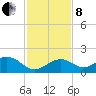 Smathers Beach tide chart for Sunday, December 8, 2024