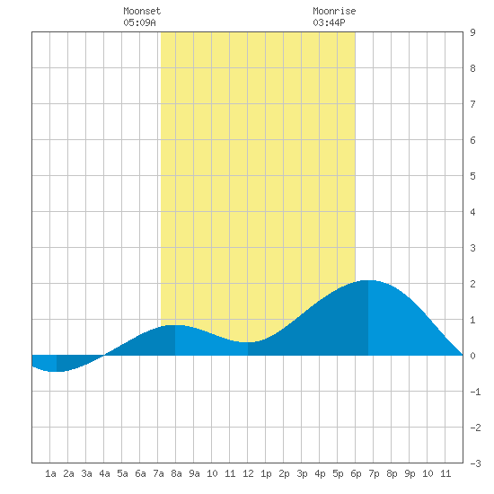 Smathers Beach tide chart for Saturday, January 11, 2025