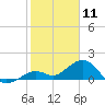 Smathers Beach tide chart for Saturday, January 11, 2025