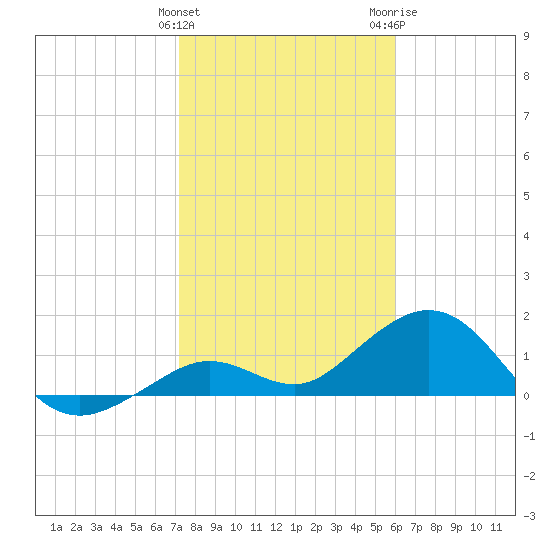 Smathers Beach tide chart for Sunday, January 12, 2025