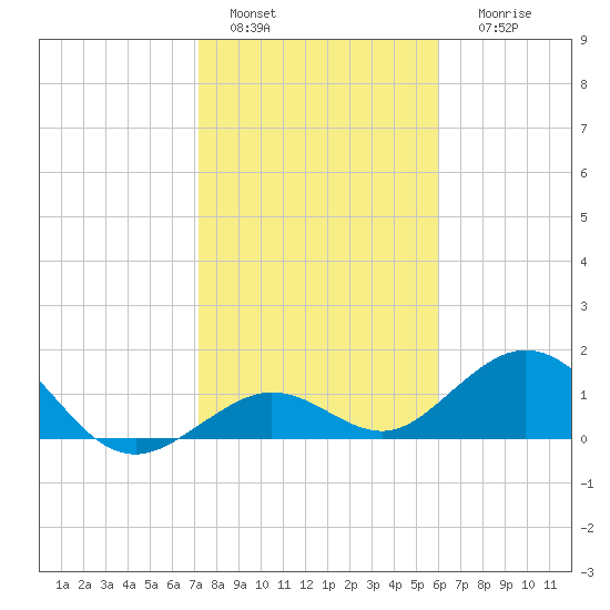 Smathers Beach tide chart for Wednesday, January 15, 2025