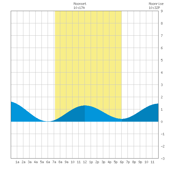 Smathers Beach tide chart for Saturday, January 18, 2025