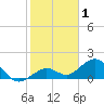 Smathers Beach tide chart for Wednesday, January 1, 2025