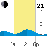 Smathers Beach tide chart for Tuesday, January 21, 2025