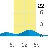 Smathers Beach tide chart for Wednesday, January 22, 2025