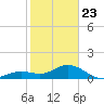 Smathers Beach tide chart for Thursday, January 23, 2025