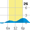 Smathers Beach tide chart for Sunday, January 26, 2025
