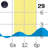Smathers Beach tide chart for Wednesday, January 29, 2025