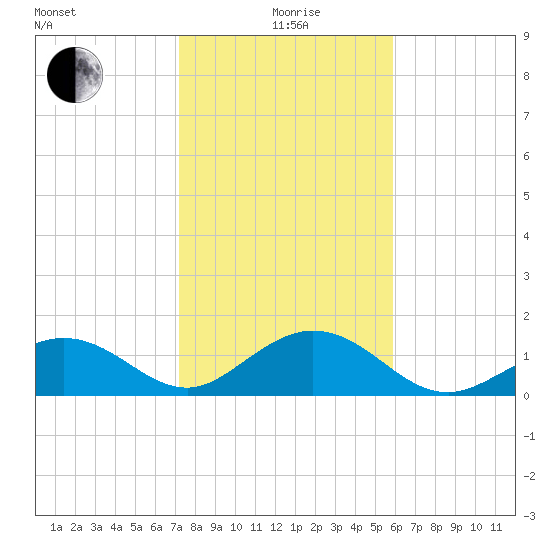 Smathers Beach tide chart for Monday, January 6, 2025