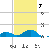 Smathers Beach tide chart for Tuesday, January 7, 2025