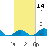 Smathers Beach tide chart for Friday, February 14, 2025