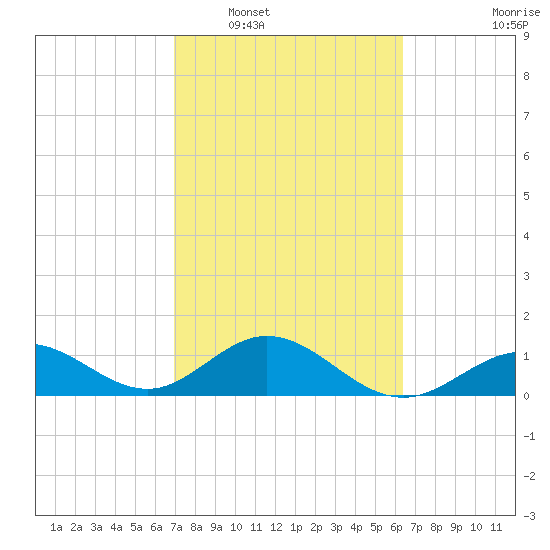 Smathers Beach tide chart for Monday, February 17, 2025