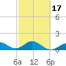 Smathers Beach tide chart for Monday, February 17, 2025