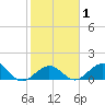 Smathers Beach tide chart for Saturday, February 1, 2025