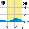 Smathers Beach tide chart for Thursday, February 20, 2025