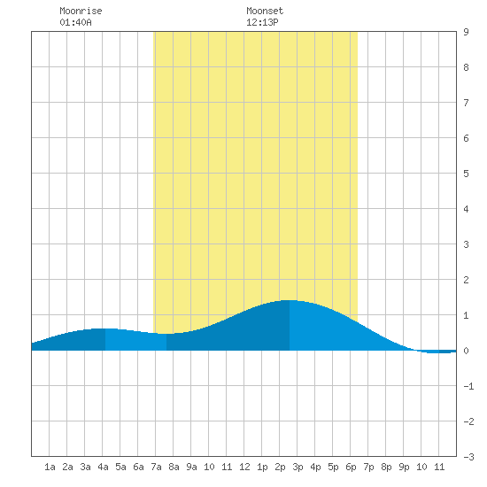 Smathers Beach tide chart for Friday, February 21, 2025