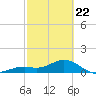 Smathers Beach tide chart for Saturday, February 22, 2025