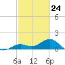 Smathers Beach tide chart for Monday, February 24, 2025
