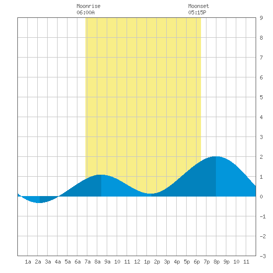 Smathers Beach tide chart for Wednesday, February 26, 2025