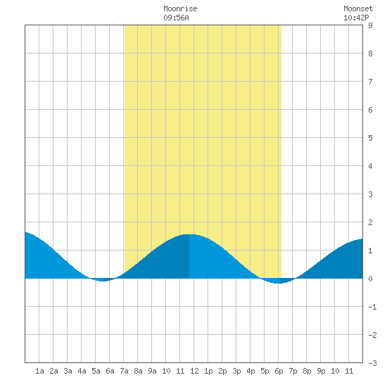 Smathers Beach tide chart for Sunday, February 2, 2025