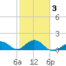 Smathers Beach tide chart for Monday, February 3, 2025