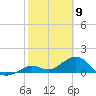 Smathers Beach tide chart for Sunday, February 9, 2025