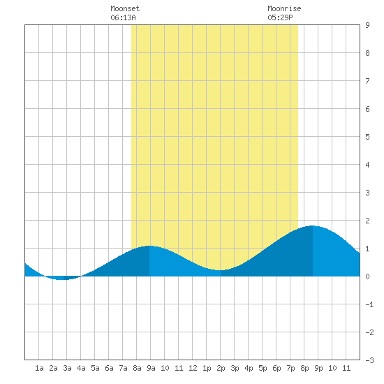 Smathers Beach tide chart for Tuesday, March 11, 2025
