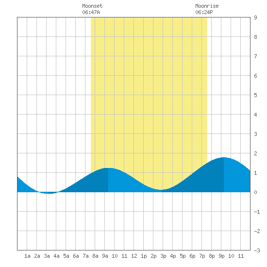 Smathers Beach tide chart for Wednesday, March 12, 2025