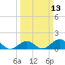 Smathers Beach tide chart for Thursday, March 13, 2025