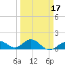 Smathers Beach tide chart for Monday, March 17, 2025