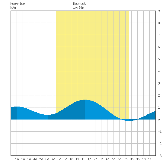 Smathers Beach tide chart for Wednesday, March 19, 2025