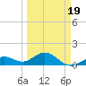 Smathers Beach tide chart for Wednesday, March 19, 2025