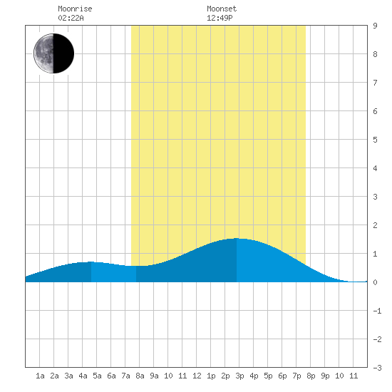 Smathers Beach tide chart for Saturday, March 22, 2025