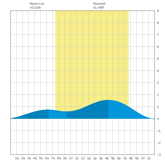 Smathers Beach tide chart for Sunday, March 23, 2025