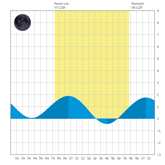 Smathers Beach tide chart for Saturday, March 29, 2025
