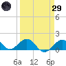 Smathers Beach tide chart for Saturday, March 29, 2025