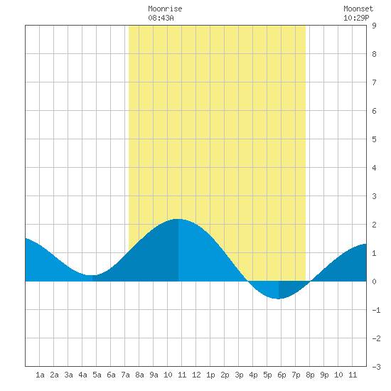 Smathers Beach tide chart for Monday, March 31, 2025