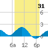 Smathers Beach tide chart for Monday, March 31, 2025