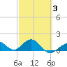 Smathers Beach tide chart for Monday, March 3, 2025