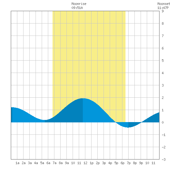 Smathers Beach tide chart for Tuesday, March 4, 2025