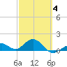 Smathers Beach tide chart for Tuesday, March 4, 2025