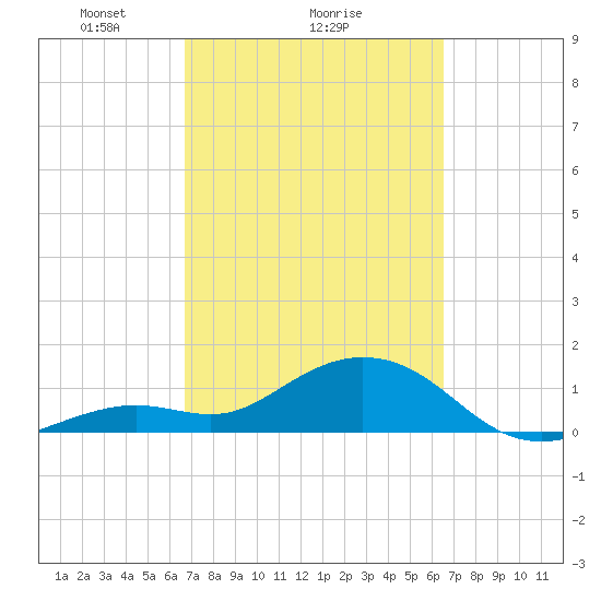 Smathers Beach tide chart for Friday, March 7, 2025